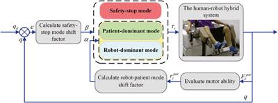Multi-mode adaptive control strategy for a lower limb rehabilitation robot